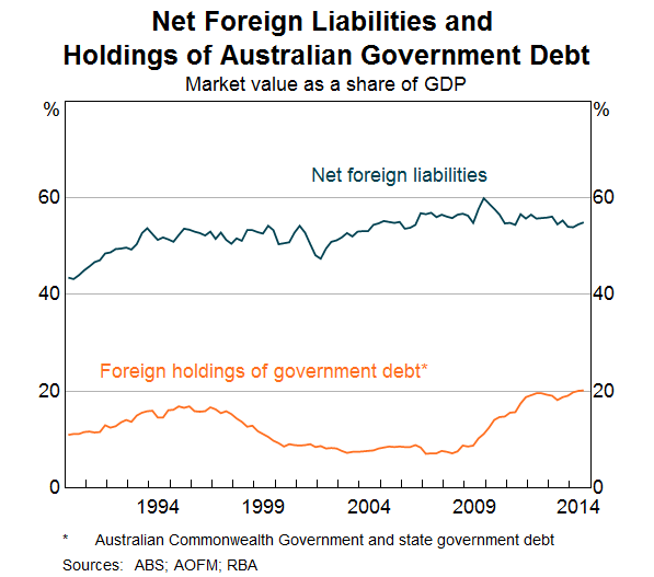 Net Foreign Liabilities and Holdings of Australian Gov Debt