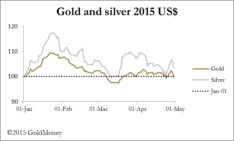 Gold/Silver In USDs