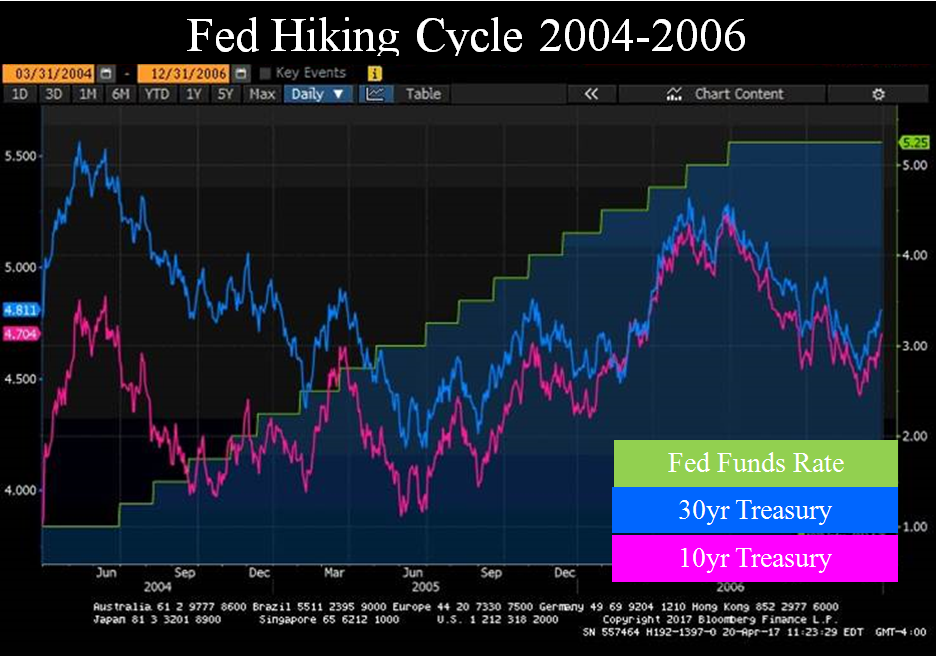 Fed Hiking Cycle 2004-2006