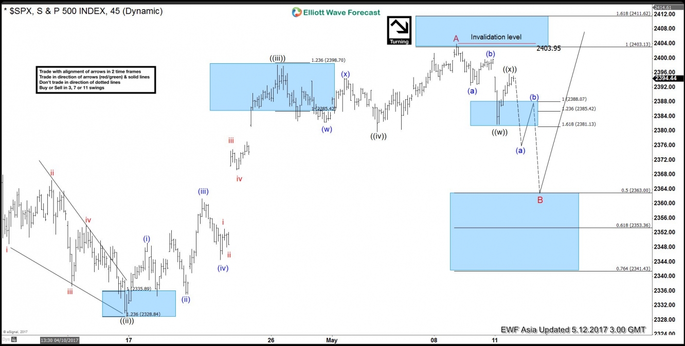 SPX 1 hour Chart: May 12