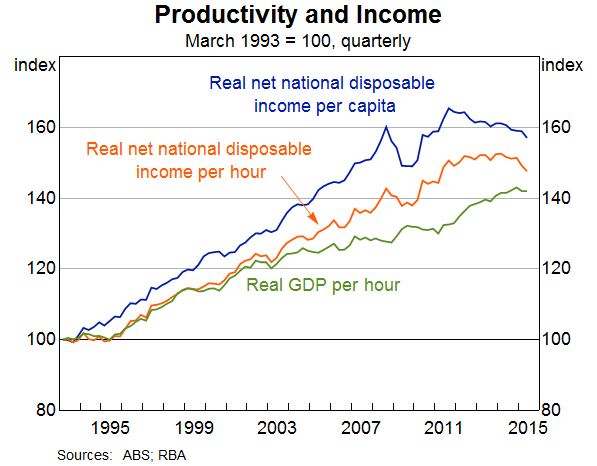 Productivity and Income