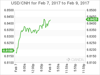 USD/CNH Daily