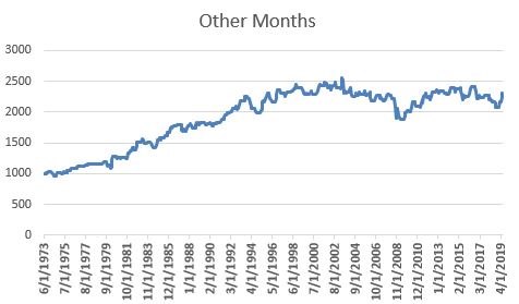 Cumulative Growth -Other Months