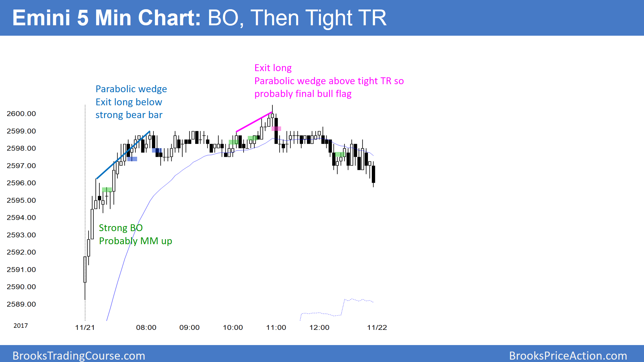 5-Minute Emini S&P 500