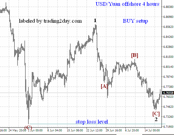 USD/Yuan Offshore 4 Hour