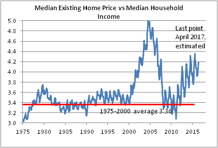 Median Existing Home Price Vs Median Household