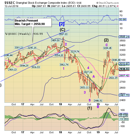 SSEC Weekly Chart