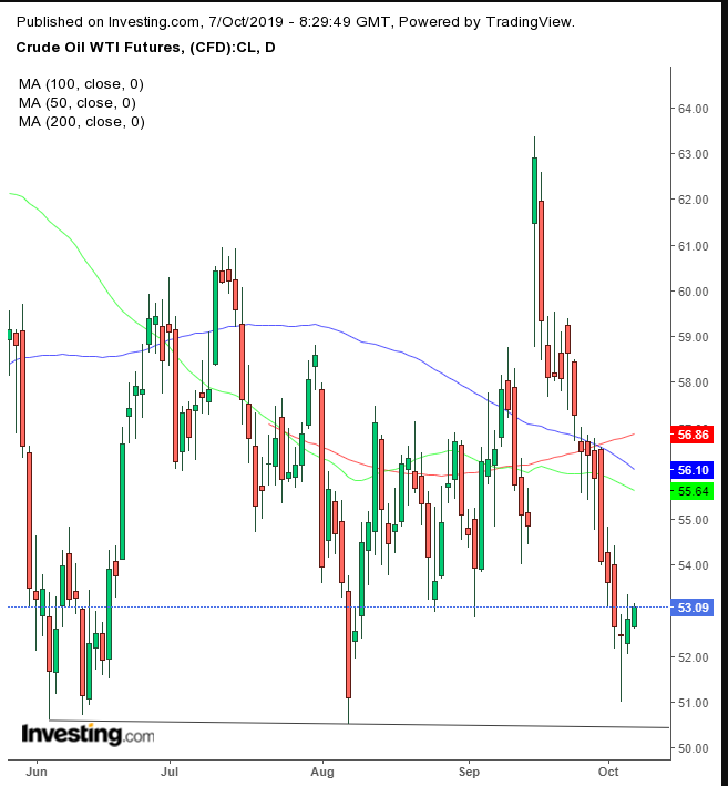 WTI Daily Chart