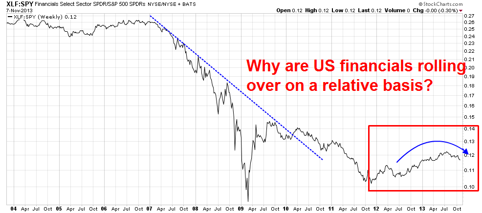 U.S. Financials vs S&P 500 Weeky Chart