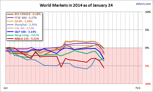 World Indexes in 2014
