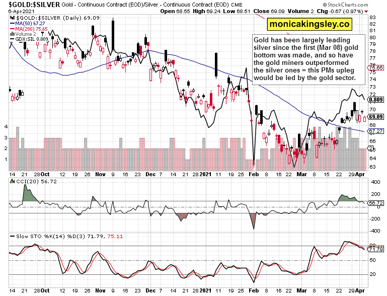 Gold-Silver Ratio Daily Chart.