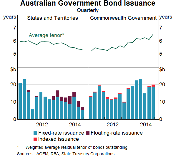 Australiand Government Bond Issuance
