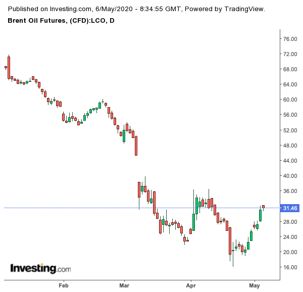 Brent Futures Daily Chart