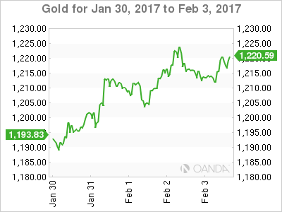 Gold Jan 30 to Feb 3, 2017