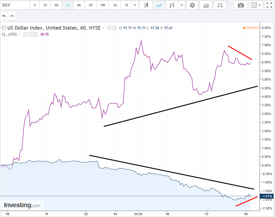 DXY vs Oil 60-Minute Chart