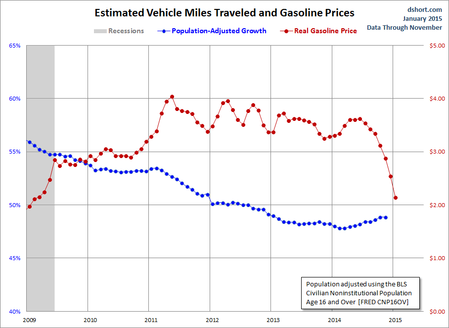 Estimated Vehicle Miles Traveled vs Gasoline Price since 2009