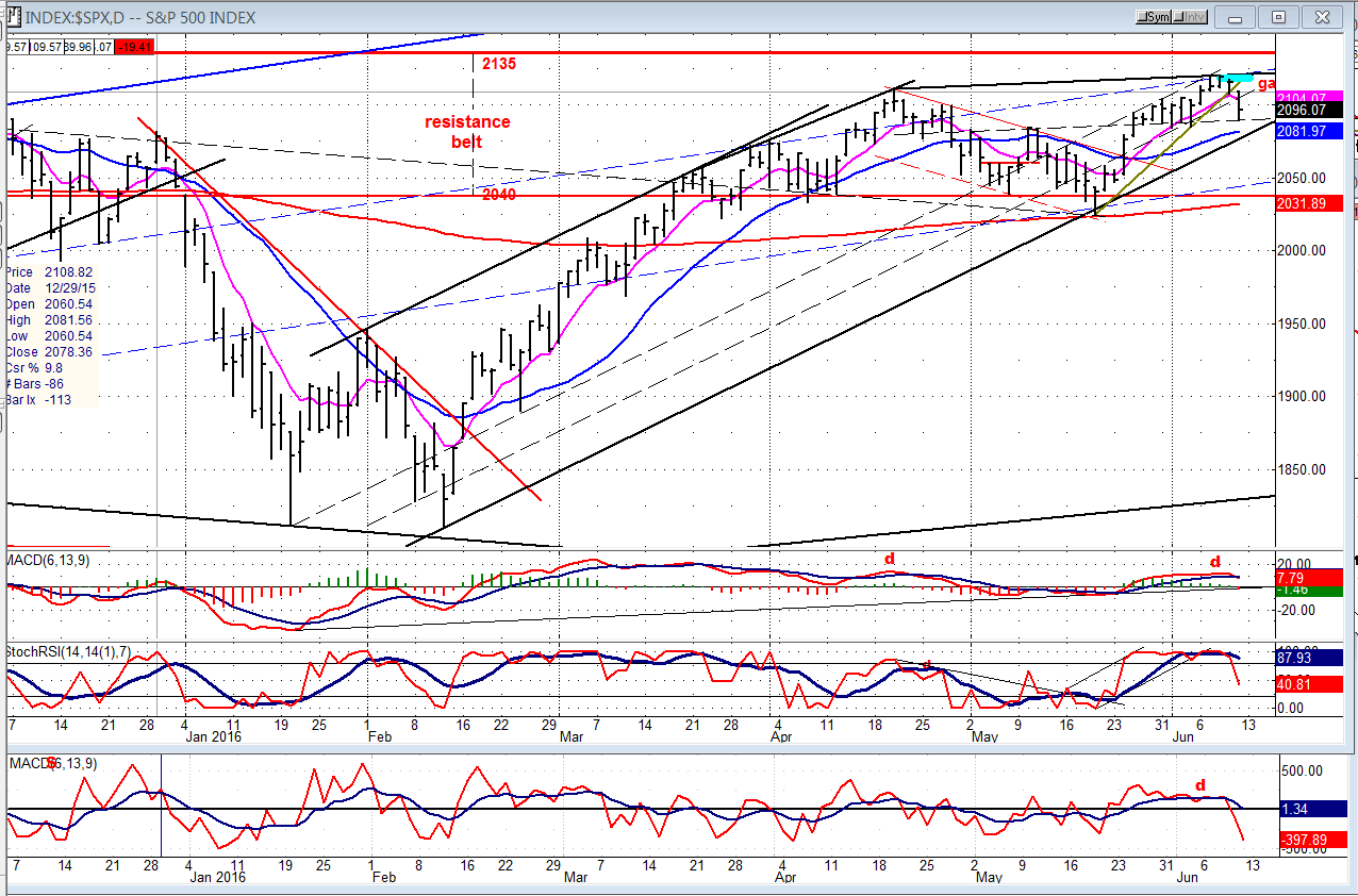 SPX Daily Chart