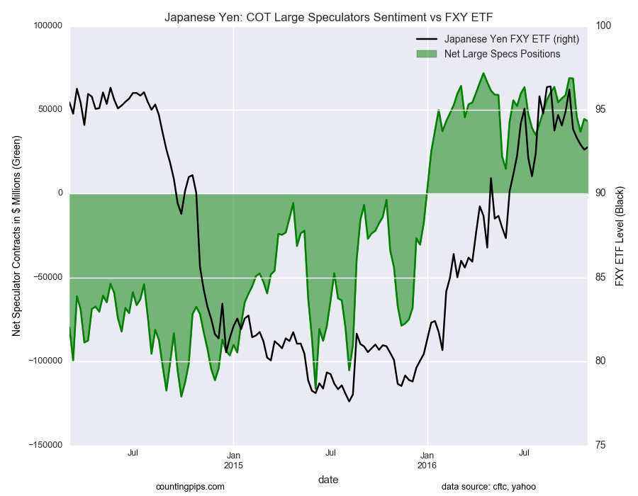 Japanese Yen: COT Large Speculators Sentiment vs FXY ETF Chart