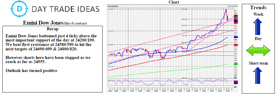 Emini Dow Jones Daily Chart