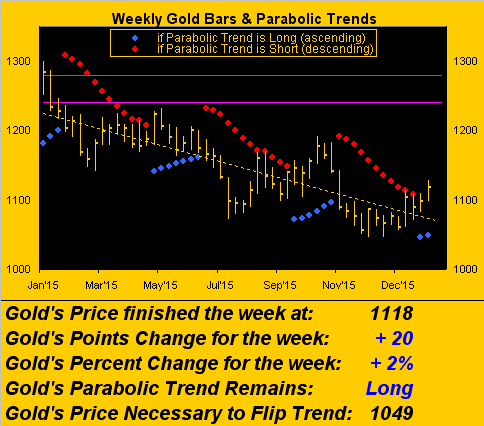 Weekly Gold Bars and Parabolic Trends