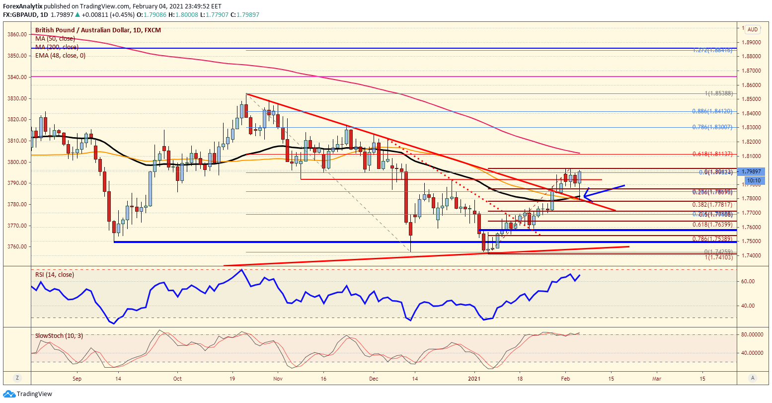 GBP/AUD Daily Chart.