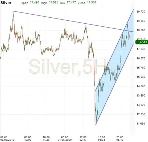 Silver 5 Hr Chart