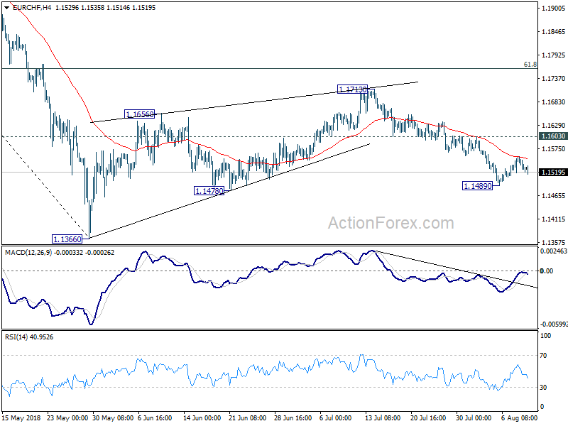 EUR/CHF 4 Hour Chart