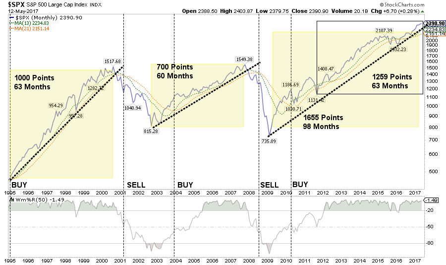 SPX Monthly 1995-2017