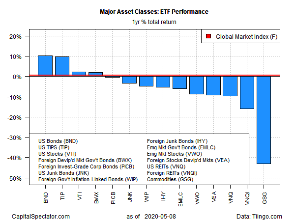 Major Asset Classes  1 Yr Total Return