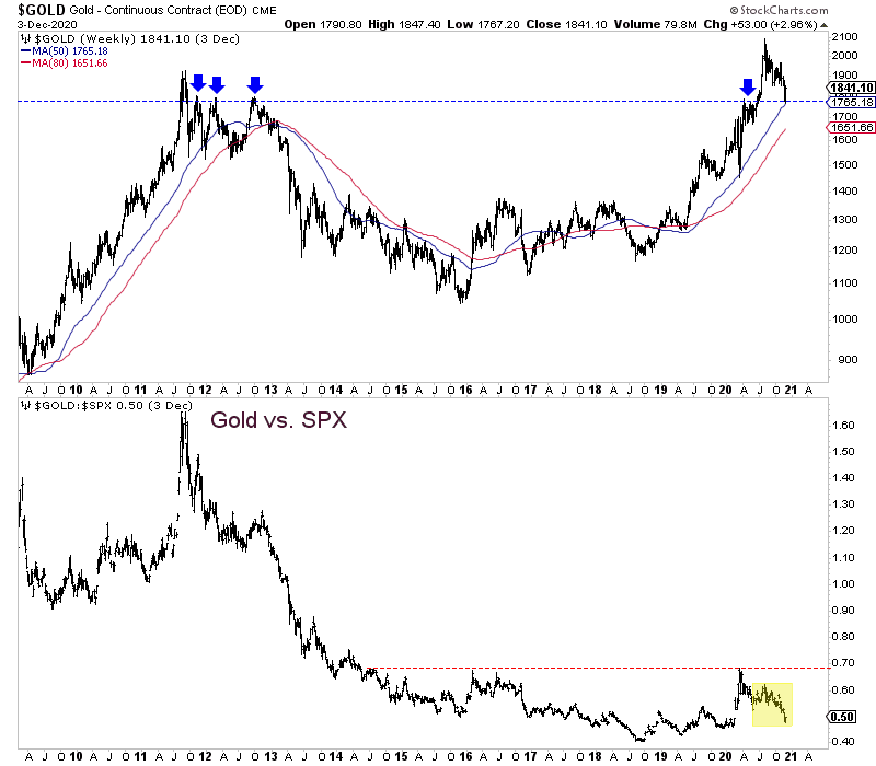 Gold Weekly Chart