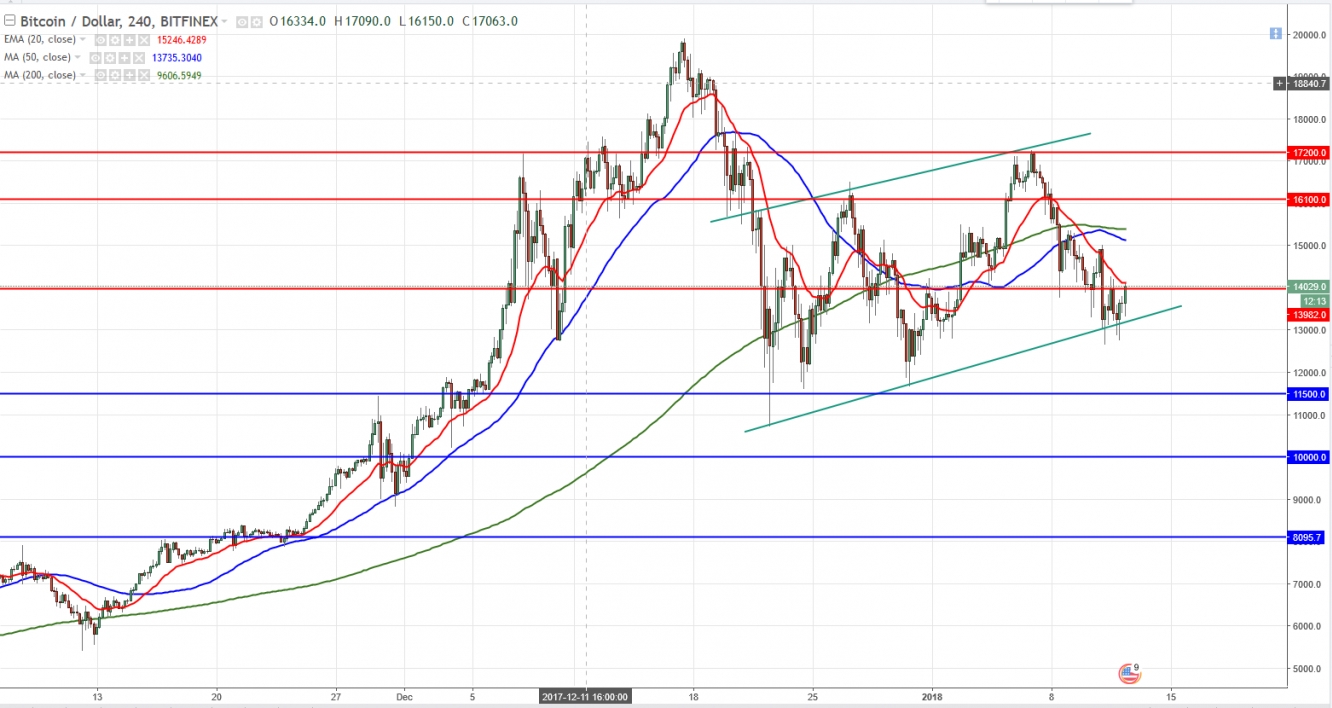 BTCUSD 4-Hour Chart