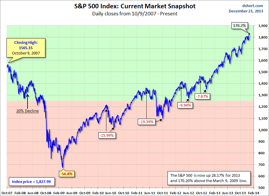 Current market snapshot