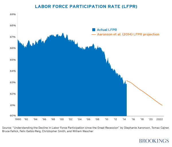 Labor Force Participation Rate 1990-2022 (est.) 