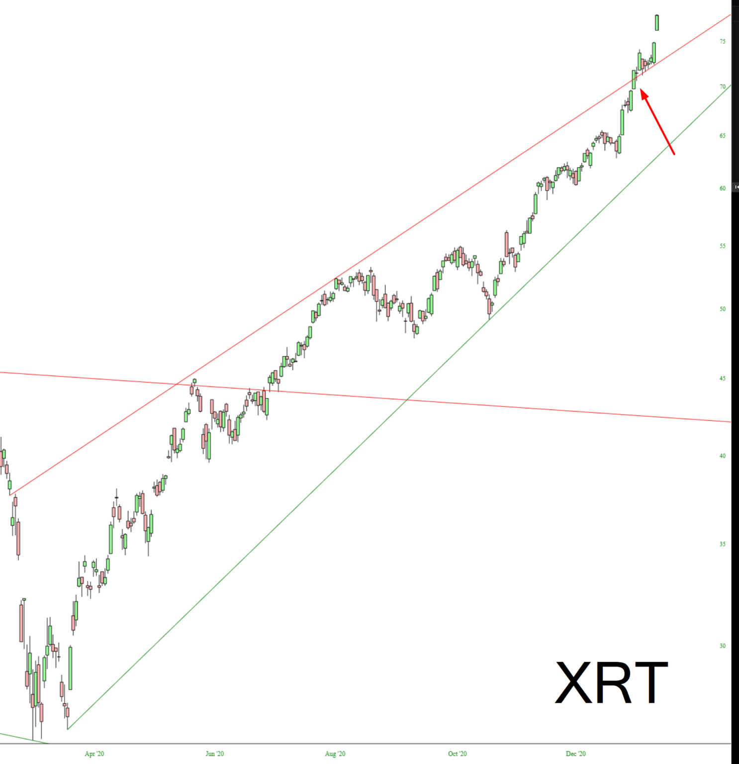 XRT Chart.