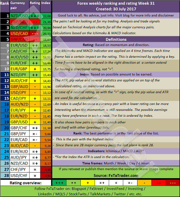 Forex Weekly Ranking And Rating Week 31