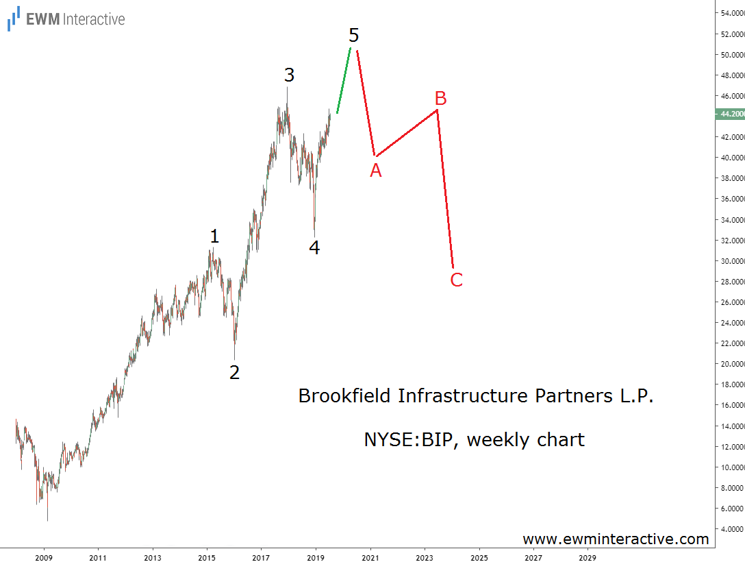 BIP Weekly Chart