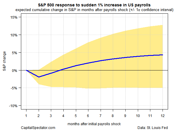 S&P 500 Response To 1% Increase In US Payrolls