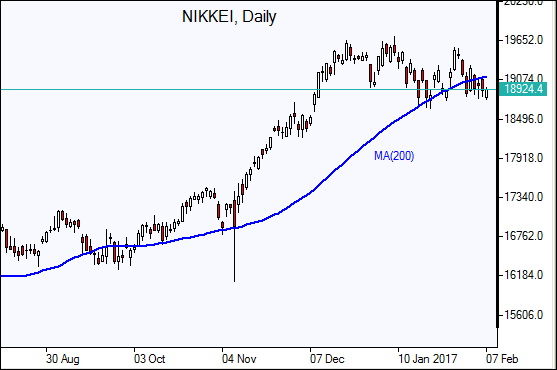 Nikkei Daily Chart