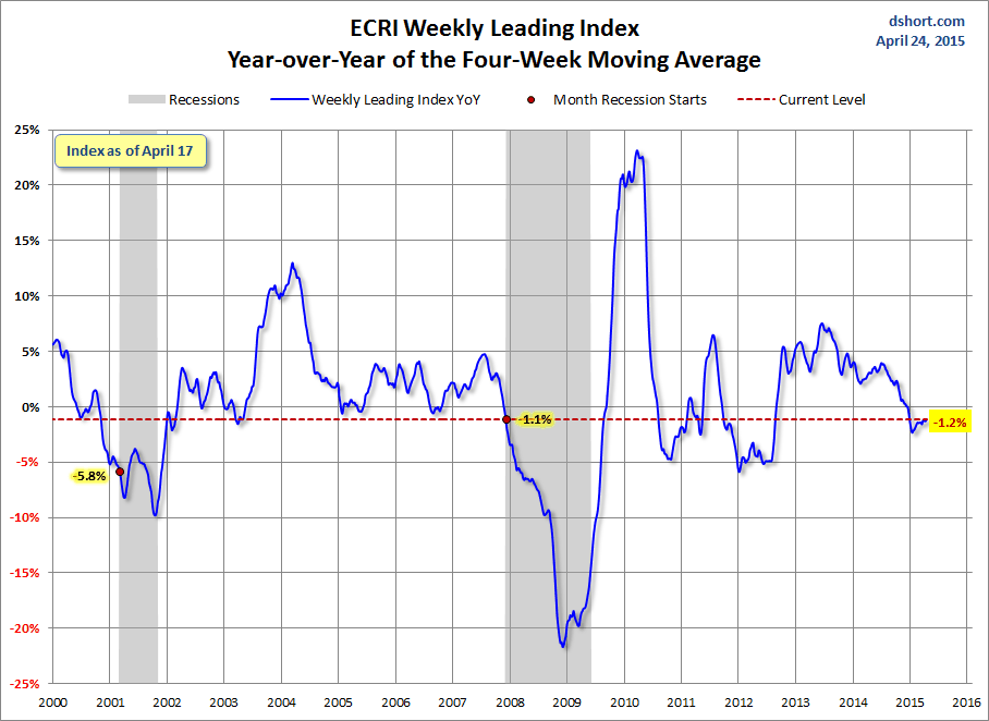ECRI Weekly Leading Index: YoY of 4-Week Moving Avg