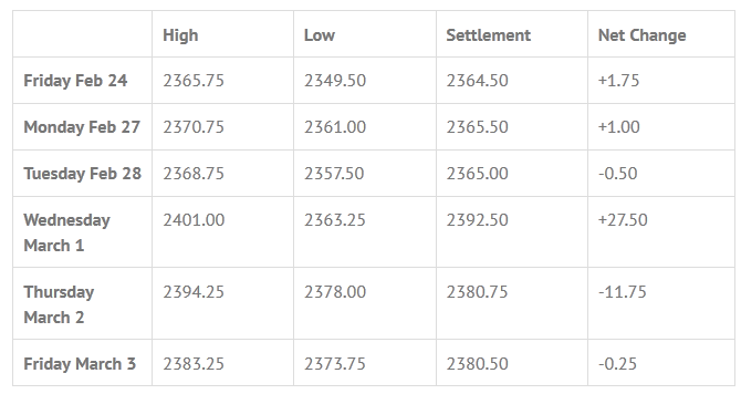 High & Low Settlement Net Change