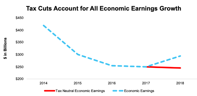 Economic Earnings vs. Tax Neutral Economic Earnings