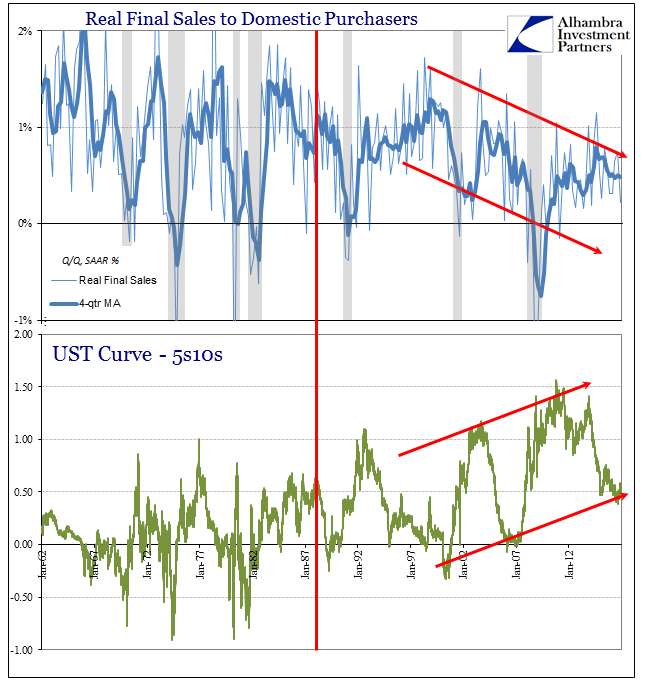 R-Star Decomposition UST Curves Real Final Sales