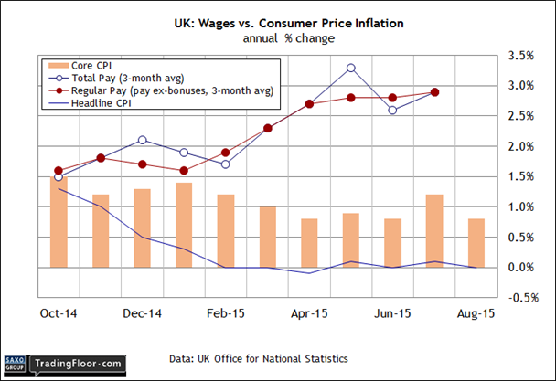 UK Wages vs Consumer Price Inflation