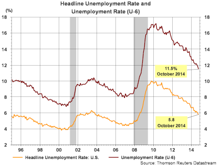 Headline Unemployment Rate And Unemployment Rate