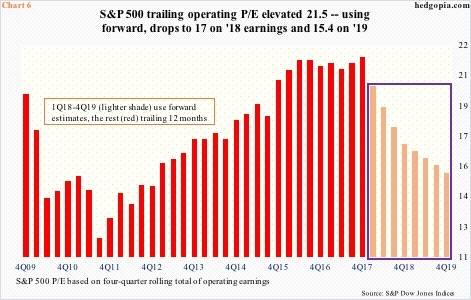 S&P 500 operating P/E