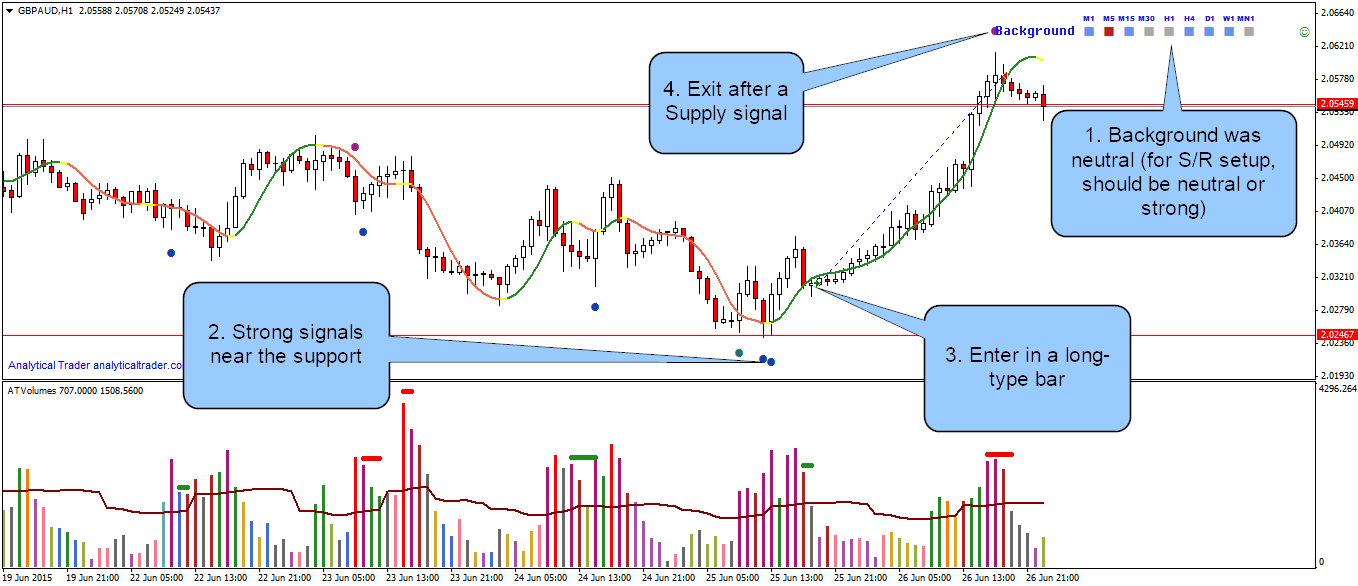 GBP/AUD Hour Chart