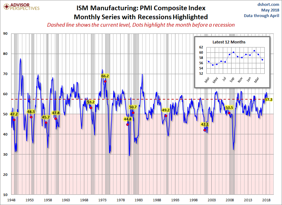 ISM Manufacturing: PMI Composite Index Monthly Series