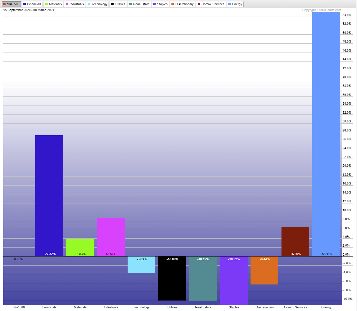 Sector Performance Relative To S&P 500 Index Over The Last 120-Days