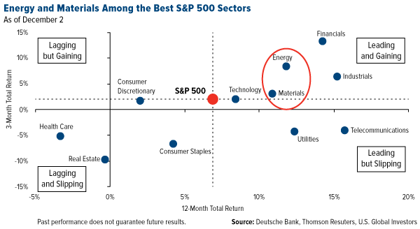 Energy And Materials Among The Best S&P 500 Sectors