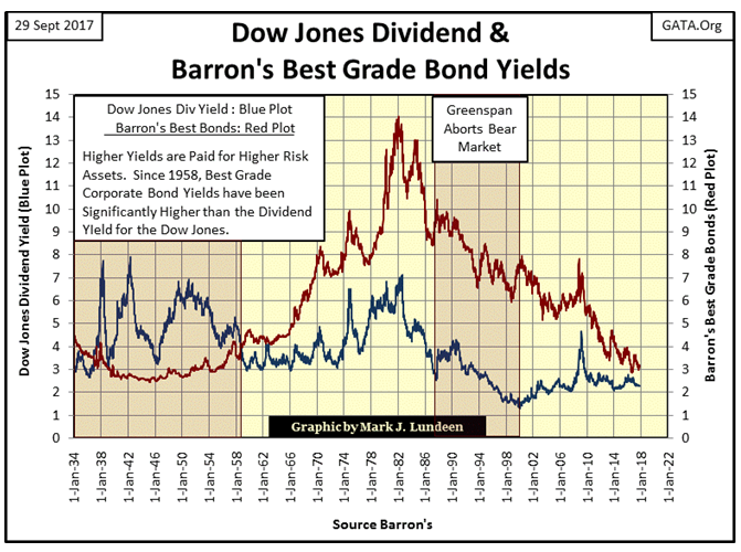 Dow Jones Dividend & Barron's Best Grade Bond